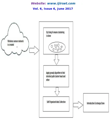 Fig No 01 Proposed System Architecture   