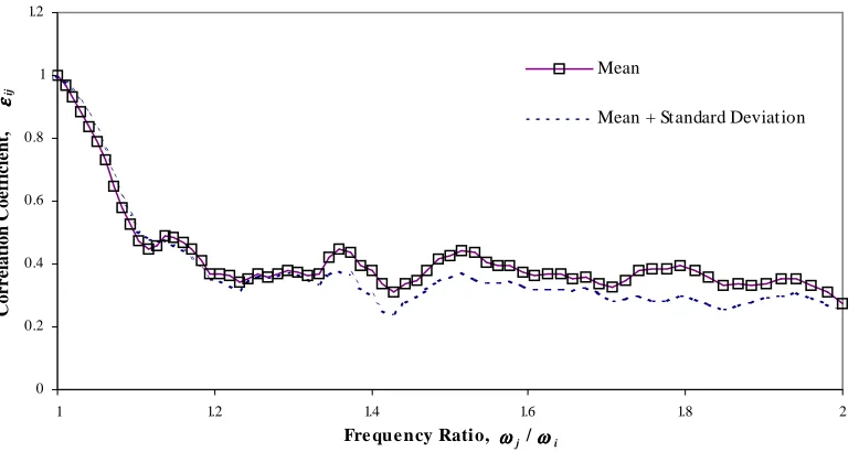 Fig.  4. Numerically calculated εεεεij values using mean and mean plus one standard deviation response in equation 15, ζζζζ i =0.01 and ζζζζ j =0.07  