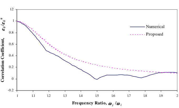 Fig.  11.   εεεεζζζζ ij /εεεε ij0 for modal responses with same algebraic sign,  ζζζζ i =0.02 and  j =0.05