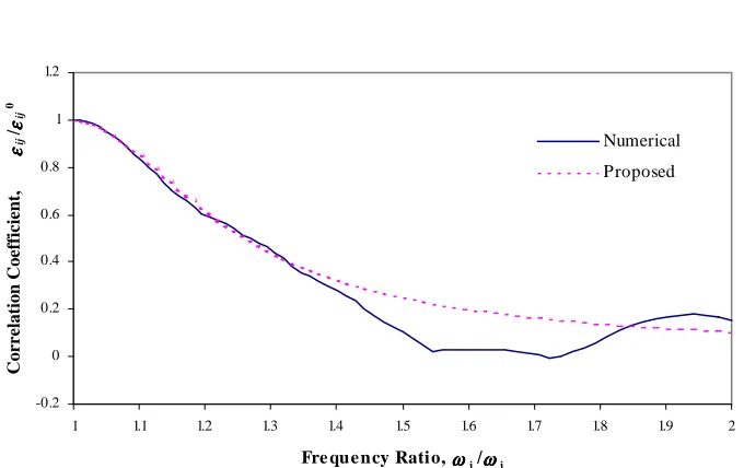 Fig.  13.  εεεεζζζζ ij /εεεε ij0 for modal responses with same algebraic sign,  ζζζζ i =0.02 and  j =0.10