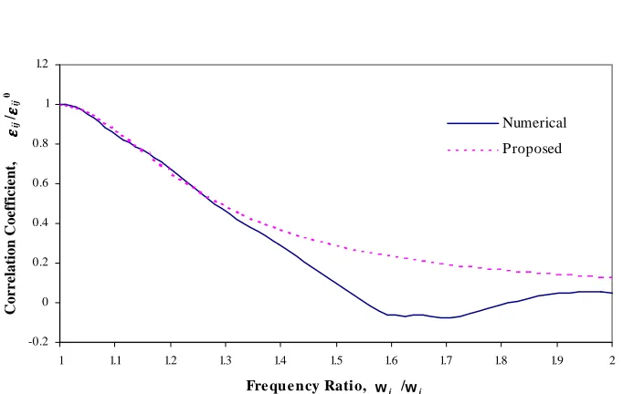 Fig.  15.  εεεεζζζζ ij /εεεε ij0 for modal responses with same algebraic sign,  ζζζζ i =0.05 and  j =0.07