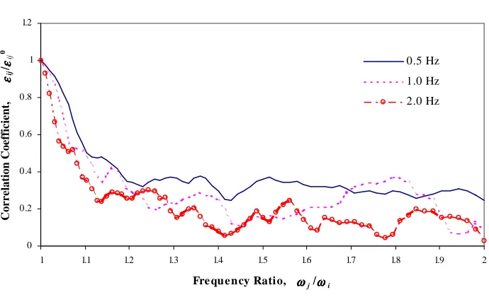 Fig.  19.  εεεεζζζζ ij /εεεε ij0 for modal responses with same algebraic sign,  ζζζζ i =0.10 and  j =0.10