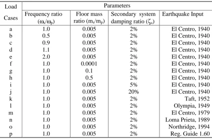 Table 1. Values of Parameters for Various Load Cases of a Particular   Primary-Secondary System Configuration 