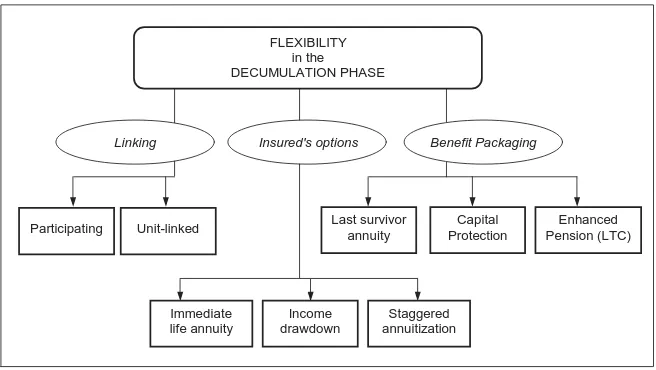 Figure 3: Products embedding ﬂexible features: the decumulation phase