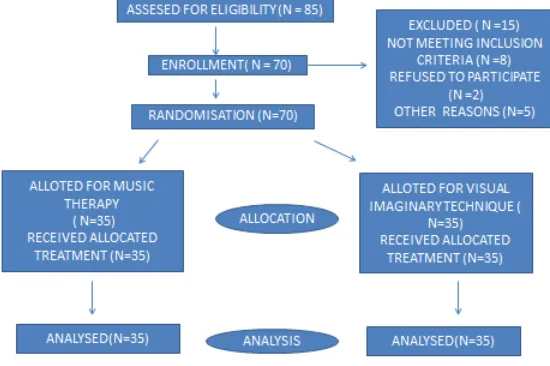Figure no 2.1.Flow chart of the sample selection  