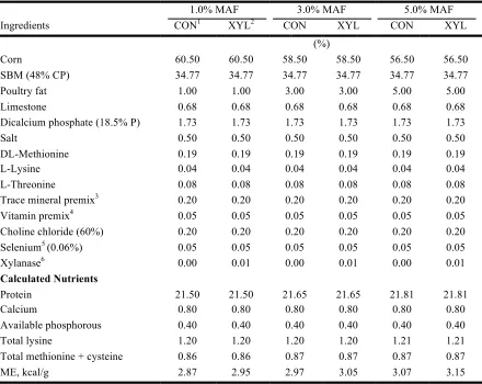 Table I-1. Composition of broiler grower diets differing in percentage mixer-added fat (MAF) and xylanase (XYL) inclusion in Experiment 1