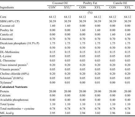 Table I-2. Composition of broiler grower diets differing in source of mixer-added fat and xylanase (XYL) inclusion in Experiment 2