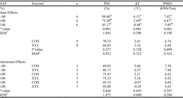Table I-4. Main and interaction effects of percentage mixer-added fat (MAF) and enzyme inclusion on pellet durability (PDI) as determined by the Holmen method for 30 s of testing, difference in temperature between hot pellets and conditioned mash (∆T), and