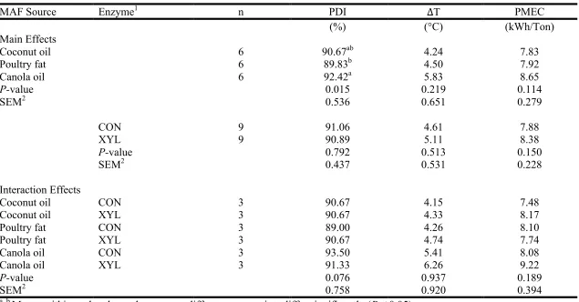Table I-5. Main and interaction effects of mixer-added fat (MAF) source and enzyme inclusion on pellet durability (PDI) as determined by the Holmen method for 30 s of testing, difference in temperature between hot pellets and conditioned mash (∆T), and pel