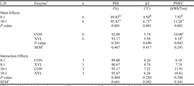 Table I-6. Main and interaction effects of pellet mill die length-to-diameter ratio (L:D) and enzyme inclusion on pellet durability (PDI) as determined by the Holmen method for 30 s of testing, difference in temperature between hot pellets and conditioned 