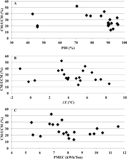 Figure I-1. Xylanase activity in conditioned mash relative to unconditioned mash (CM:UCM) vs