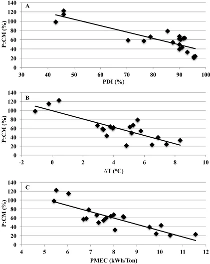 Figure I-2. Xylanase activity in pellets relative to conditioned mash (P:CM)  vs. A) pellet durability index (PDI) (P=0.001; R2=0.73; y=172.7-1.4*PDI), B) change in temperature between hot pellets and conditioned mash (∆T) (P=0.001, R2=0.67; y=99.1-5.1*∆T)