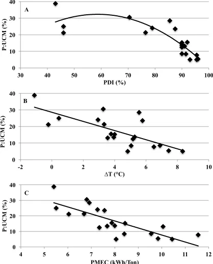Figure I-3. Xylanase activity in pellets relative to unconditioned mash (P:UCM)  vs. A) pellet durability index (PDI) (P=0.001; R2=0.77; y=94.3-0.8*PDI-0.01*PDI2), B) change in temperature between hot pellets and conditioned mash (∆T) (P=0.001; R2=0.59; y=