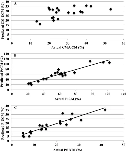 Figure I-4. Predicted xylanase activity in conditioned mash relative to unconditioned mash (CM:UCM), pellets relative to conditioned mash (P:CM), and pellets relative to unconditioned mash (P:UCM) vs