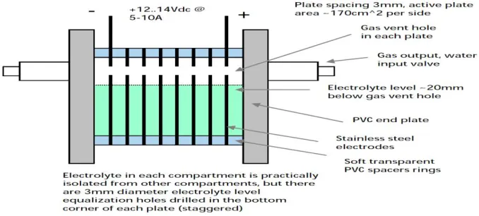Table 1 : Hydrogen properties at 300K and 1 atm. 