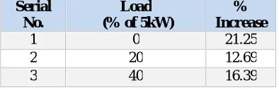 Figure 3: Graph of Brake Power V/S Percentage Load 