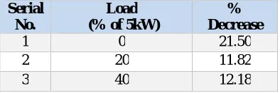Table 4: Table of Percentage increase of brake thermal efficiency at various loads 