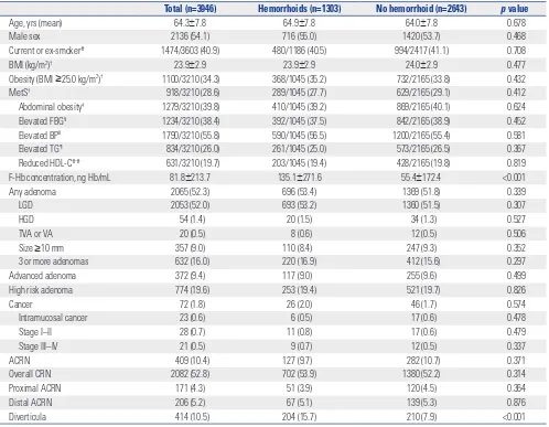 Table 1. Baseline Characteristics of Participants with and without Hemorrhoids