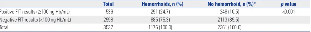 Table 2. Frequency of False-Positive FIT Results in Subjects with Versus without Hemorrhoids among 3537 Subjects without Advanced Neoplasia