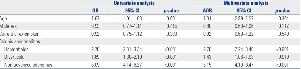 Table 3. Frequency of False-Positive FIT Results in Subjects with Hemorrhoids Only Versus in Subjects without Any Abnormalities