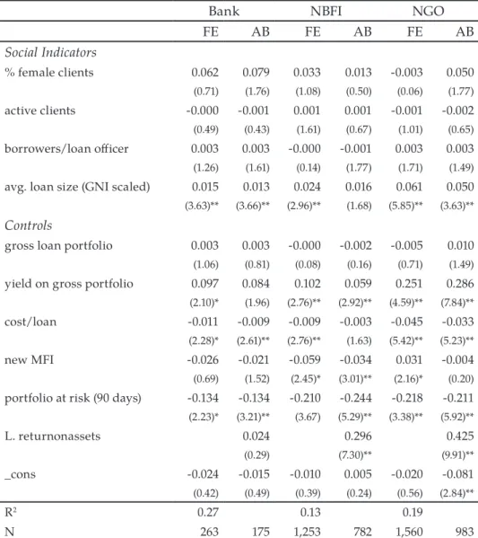 Table 7:  The effect of social goals on profits by legal status 