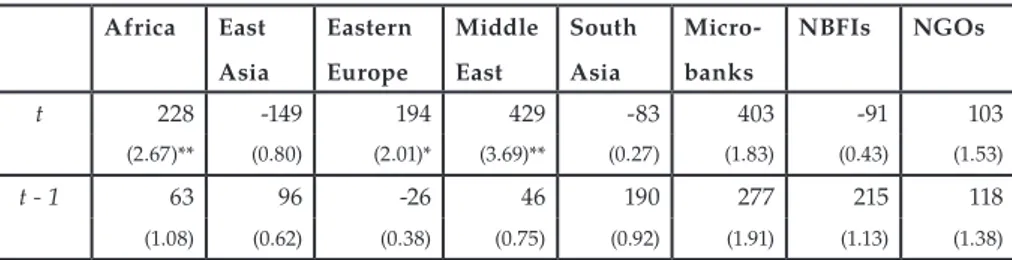 Table 11:  The effect of profits on the number of clients per loan officer by different pop- pop-ulations Africa East  Asia Eastern Europe Middle East South Asia Micro- banks NBFIs NGOs t 228 -149 194 429 -83 403 -91 103 (2.67)** (0.80) (2.01)* (3.69)** (0