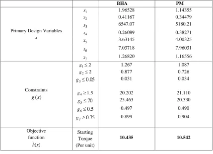 Table 1 Comparison of Results for Motor-1 