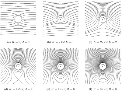 Figure 3.3: Potential ﬂow streamlines (ﬂow is assumed to be from right to left).