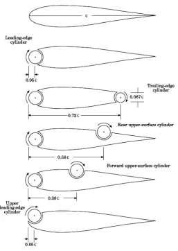 Figure 3.5: Overview of typical rotating cylinder conﬁgurations for MSBLC application.133