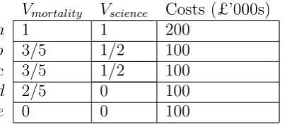 Table 3: Revised Values and costs