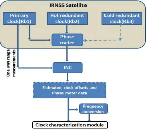 Figure 1: On-board clock data flow in IRNSS 