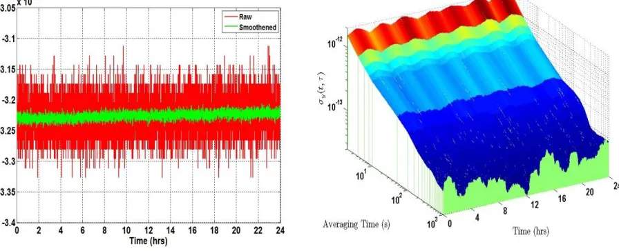 Figure 3 and 4 shows the frequency and it’s DADEV during nominal behaviour. The short term stability can be clearly assessed and it meets the desired specifications