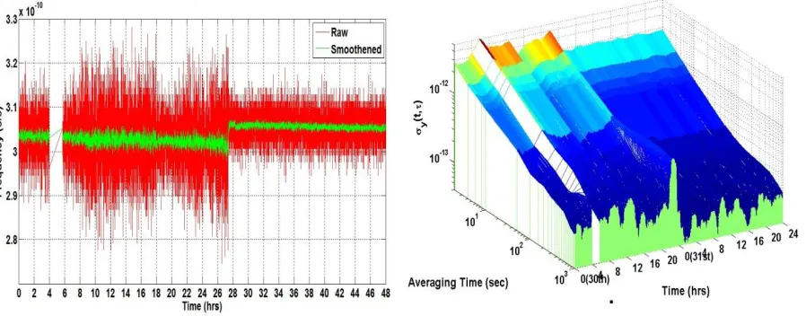 Figure 7 and 8 shows the frequency and its DADEV with multiple events i.e. missing data, large noise and frequency jumps