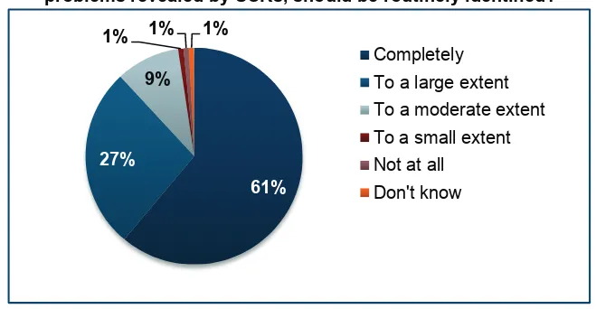 Figure 3: To what extent do you agree with the proposal that national trends about practice 