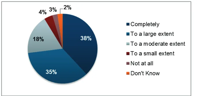 Figure 9: To what extent do you think it is important for masterclasses to be available on an 