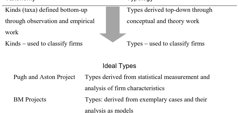 Table 3: Taxonomies, Typologies and Ideal Types 