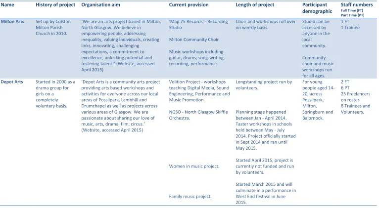 Table 1: Third sector organisations operating in North East Glasgow 