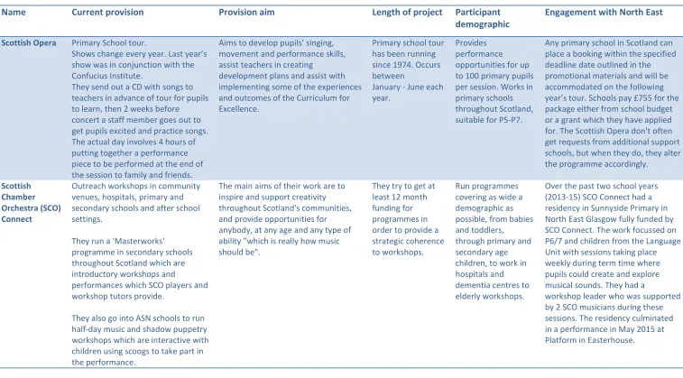 Table 2: Flagship organisations operating in North East Glasgow 