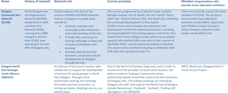 Table 3: Networks operating in North East Glasgow 