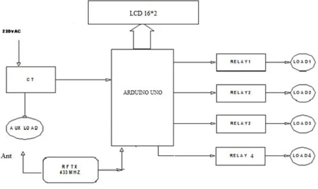 Fig 1.  Transmitter Section 