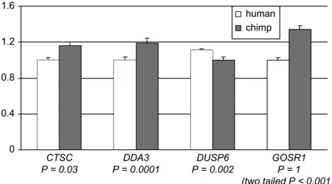 Figure 2.—Differences in promoter activity between hu-