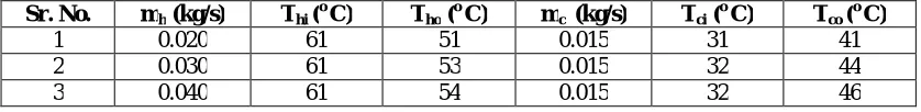 Table 3: Observation from CFD of temperature with respect to mass flow rate in shell side in parallel flow arrangement  