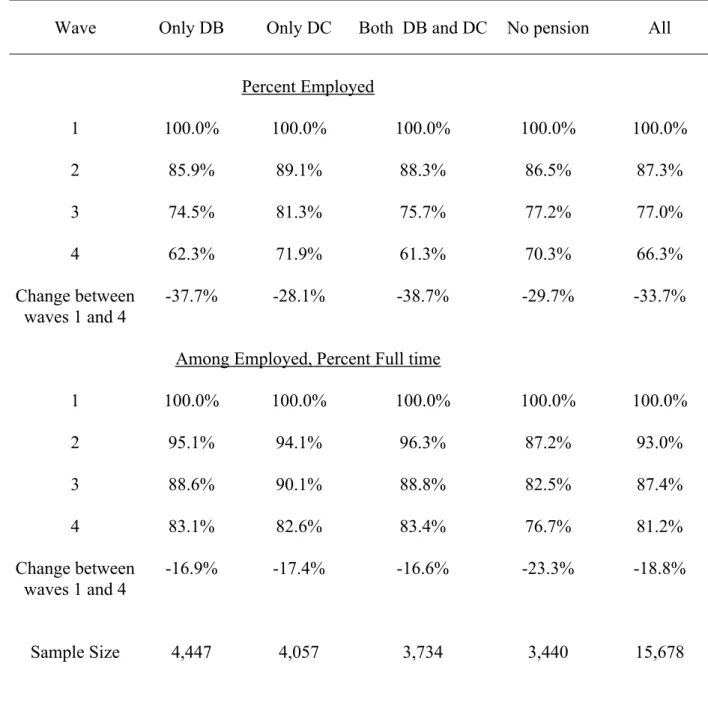 Table 2.  Employment Status and Distribution of Hours and Weeks by Type of Pension Coverage in Wave 1.