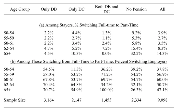 Table 4. Full-time to Part-time Transitions by Pension Type in Prior Wave.