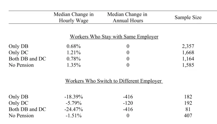 Table 5.  Median Changes in Hourly Wage for Stayers and Switchers.