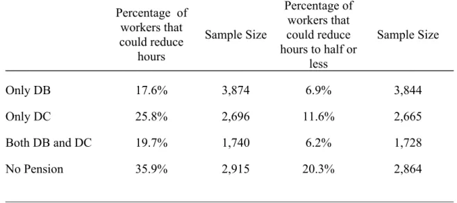 Table 6.   Employer Willingness to Allow Reduced Work Hours.