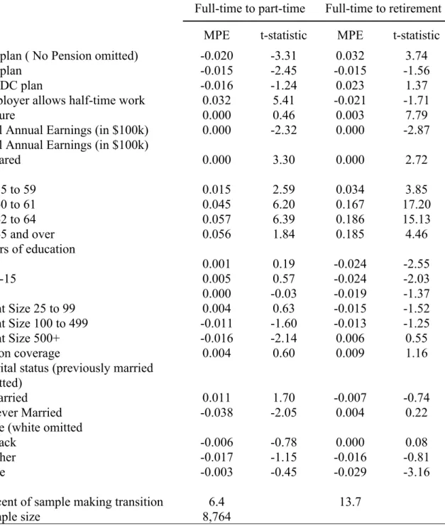Table 7.   Multinomial Logit Model of Employment Transitions.