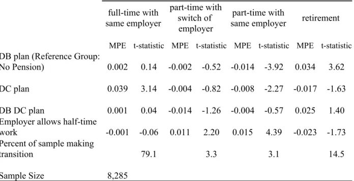 Table 8.   Multinomial Logit Model of Employment Transitions Including Switch of Employers .