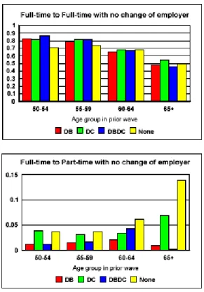 Figure 1.   The Effect of Pensions on the  Transition from Full-Time Employment