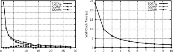 Fig. 4. Performance of the deterministic list ranking algorithm on THOG and ULTRA